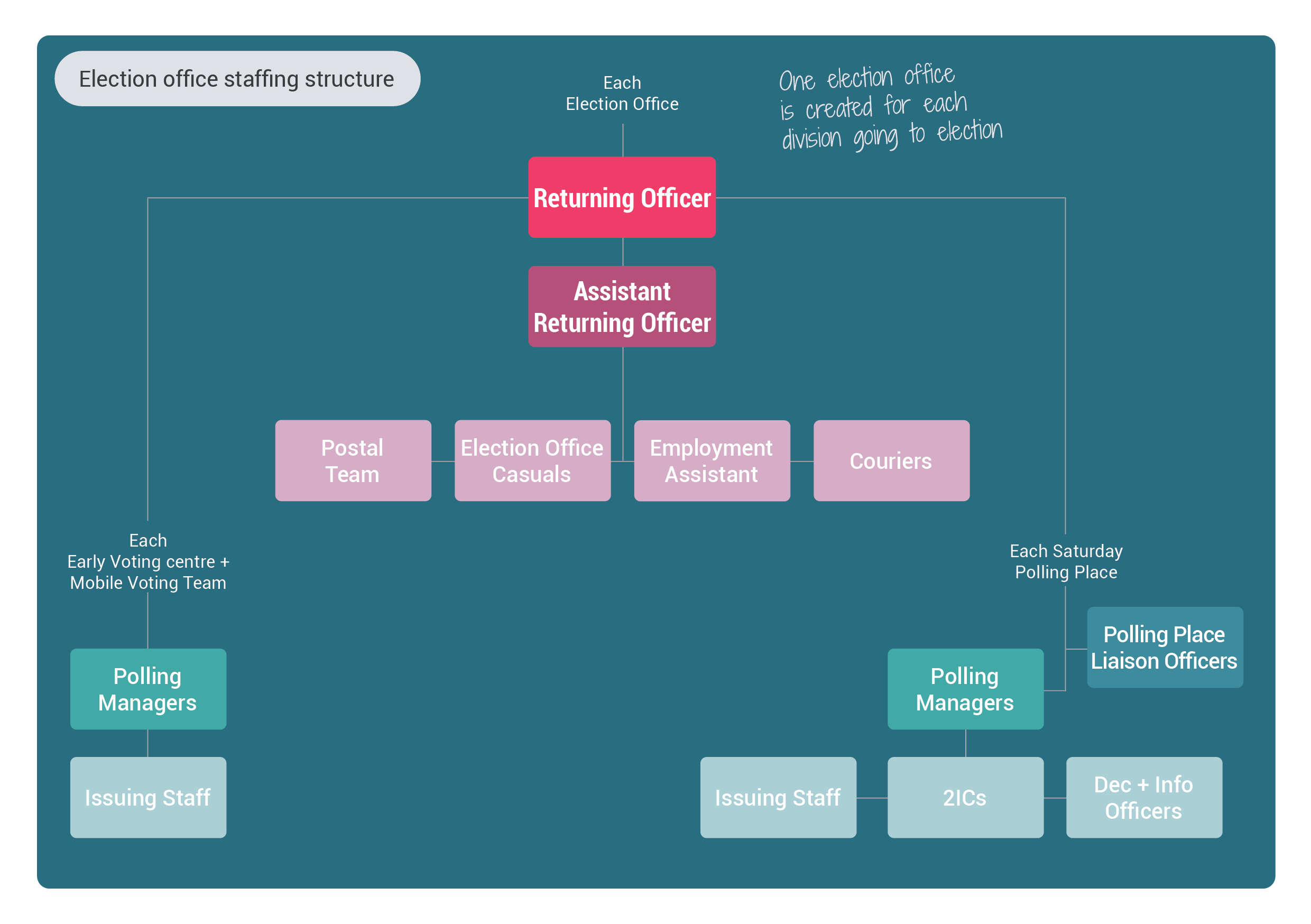 Image of election office structure - Returning officer above Assistant Returning Officer, who manages election office staff, couriers, postal team.  Returning Officer manages early voting and polling place staff